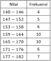 Hasil tes ulangan matematika terhadap 40 siswa kelas. Hasil Pengukuran Tinggi Badan 40 Siswa Disajikan D