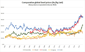 making cents of global beef prices