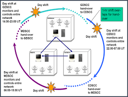 Deliver a pitch with a tech due diligence to convince engineers to get on board. Follow The Sun Nasa