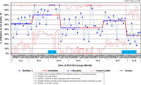 A Multidisciplinary Quality Improvement Effort To Reduce Bronchopulmonary Dysplasia Incidence Journal Of Perinatology