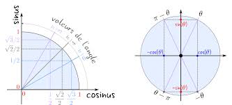 Je vous sollicite à nouveau car j'ai un problème d'écriture d'une fraction en pi d'un angle et sa position sur le cercle trigonométrique. Le Cercle Trigo Le Seul Sur Lequel Tu Peux Compter Trigonometrie Lecon De Maths Theoreme Pythagore