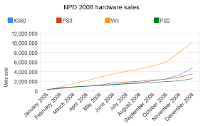 Personally i find it unlikely that the console gaming market will grow rather than shrink but only time will tell i suppose. 2008 In Video Games Video Game Sales Wiki Fandom
