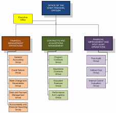 Ocfo Functional Statements Organization Chart