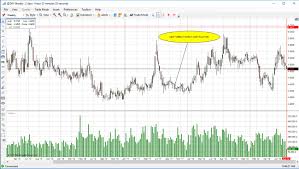 Wheat Price Charts Trade Setups That Work