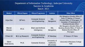 Jadavpur university placement trends 2020. Ju It Placement Update Home Facebook
