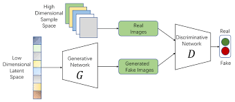Understanding GAN Machine Learning: Basics & Applications