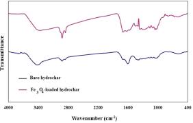 I think i'm going to start posting a bunch of different styles on loaded bare from now on. Ultrasound Assisted Removal Of Acid Red 17 Using Nanosized Fe3o4 Loaded Coffee Waste Hydrochar Sciencedirect