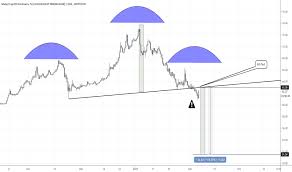 This market trading analysis applies to various exchanges, including bitmex and binance. Bitcoin Dominanz Index Chart Tradingview