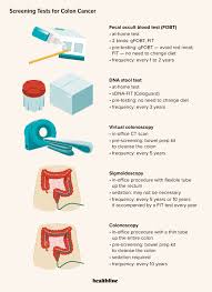 Image result for Colon Cancer Screening with Colonoscopy