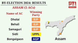 By-election results 2024: Assam (5 ACs) #ElectionResults2024WithPTI