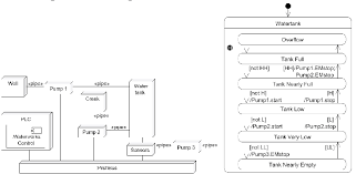 A Sample Deployment Diagram Of Waterworks B State Chart