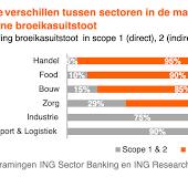 ING: groothandel loopt achter met verduurzaming - Walther ...
