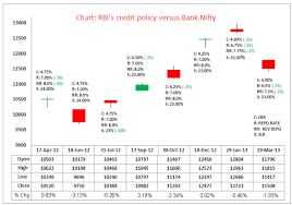 Chart How Bank Nifty Has Reacted To Rbi Policy