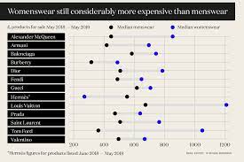 Of course, this means that you're not getting anything that's of quality or class, but the price is still hard to beat. What Prices Reveal About Luxury Fashion Trends Vogue Business