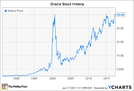 Oracle Stock History How The Database Innovator Returned To