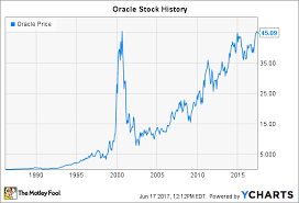 oracle stock history how the database innovator returned to