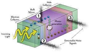 The better future solar panel is a grade 2 power block manufactured by better future. Cutting Through Noise To Improve Solar Cell Efficiency