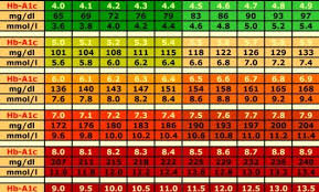 A1c Chart What Should It Be What Should Your A1c Be