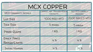 Mcx Copper Lot Size Change From July Contract2019
