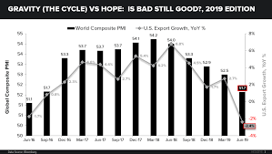 Chart Of The Day Gravity Vs Hope