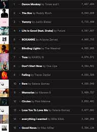 Good news by mac miller. Good News Debuts At 3 On Us Spotify With 2 16m Streams And 15 Global With 3 3m Macmiller
