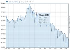 Currency Html5 Canvas Application For Displaying One Year