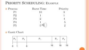 priority scheduling youtube