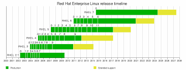 Red Hat Enterprise Linux Wikipedia The Free Encyclopedia Red Hat Enterprise Linux Linux Red Hats