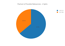 Piechart Of Possible Relevancies 2 Splits Pie Made By