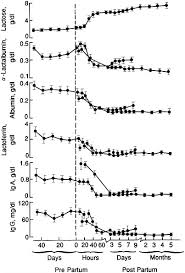 6 milk composition nutrition during lactation the