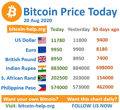 Bitcoin Price Today 20 August 2020 Bitcoin Price Buy Bitcoin Bitcoin Value