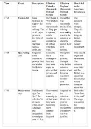 Cause Of American Revolution Chart Ap Us History