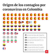 Últimas noticias con casos y muertes. La Grafica Que Demuestra Que Se Deberian Cerrar Los Aeropuertos En Colombia Por Coronavirus