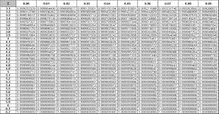 Normal Distribution Table 2 Normal Distribution Process Capability Sigma