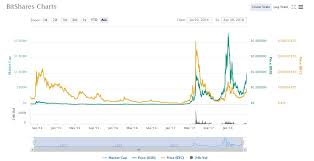 Bitshares Bts And Lisk Lsk Big News Big Gains