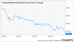 Navios Maritime Acquisition Corp Down 40 Since Merger