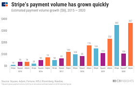 May 11, 2021 · however, companies offering the lowest rates often cut corners to make those low rates possible. Stripe Teardown How The 36b Payments Company Is Supercharging Online Retail Cb Insights