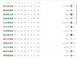 هي بطولة كرة القدم الأهم في إيطاليا. Ø¬Ø¯ÙˆÙ„ ØªØ±ØªÙŠØ¨ Ø§Ù„Ø¯ÙˆØ±ÙŠ Ø§Ù„Ø¥Ø³Ø¨Ø§Ù†ÙŠ 2021 ÙˆØ§Ù„Ù‡Ø¯Ø§ÙÙŠÙ† Ø¨Ø¹Ø¯ ÙÙˆØ² Ø¨Ø±Ø´Ù„ÙˆÙ†Ø© Ø¶Ø¯ Ø¥Ù„ØªØ´ÙŠ Ø§Ù„ÙŠÙˆÙ… Ù…ÙˆÙ‚Ø¹ ØªØ±Ù†Ø¯ÙŠÙ†Øº