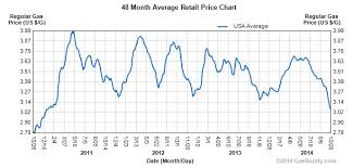 Gasoline Futures Signal Further Relief At The Pump See It