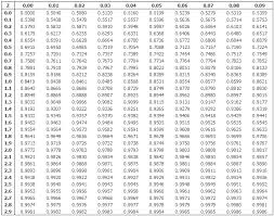 Negative Z Table Chart Bedowntowndaytona Com