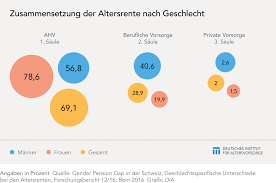 Rentenalter in der schweiz 2020: Der Gender Pension Gap In Der Schweiz Dia Altersvorsorge