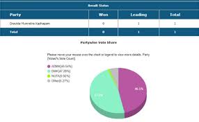 Tamil Nadu Vellore Lok Sabhal Election Result 2019 Winner