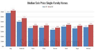 This way, you wont get blindsided in case things do. The Pandemic Has Sparked A Massive Seller S Market And Big Price Spikes Around Seattle