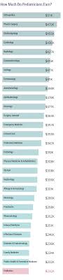In fact, the four medical specialties with the lowest average annual compensation all dealt with pediatrics. Medscape Pediatrician Compensation Report 2020