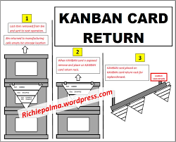 See more ideas about kanban cards, kanban, cards. Triangle Kanban System Card Triggered Replenishment Richie Palma