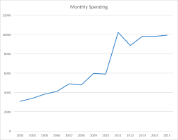 An example of lifestyle creep. Moving The Goalposts Attack Of The Lifestyle Creep White Coat Investor