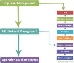 Levels In Business Hierarchy Chart Hierarchystructure Com