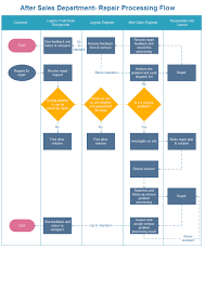 Repair Processing Flowchart