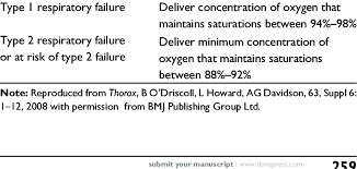 Management In Respiratory Failure Based On 2008 British Thoracic Download Scientific Diagram