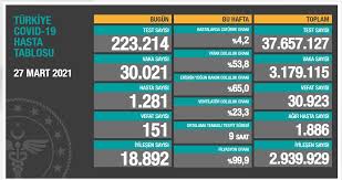 9 haziran çarşamba 2021 dünya koronavirüs tablosu. Saglik Bakanligi 27 Mart 2021 Tarihli Korona Tablosunu Paylasti